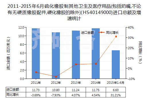 2011-2015年6月硫化橡膠制其他衛(wèi)生及醫(yī)療用品(包括奶嘴,不論有無硬質(zhì)橡膠配件,硬化橡膠的除外)(HS40149000)進(jìn)口總額及增速統(tǒng)計 2011-2015年6月硫化橡膠制其他衛(wèi)生及醫(yī)療用品(包括奶嘴,不論有無硬質(zhì)橡膠配件,硬化橡膠的除外)(HS40149000)進(jìn)口總額及增速統(tǒng)計